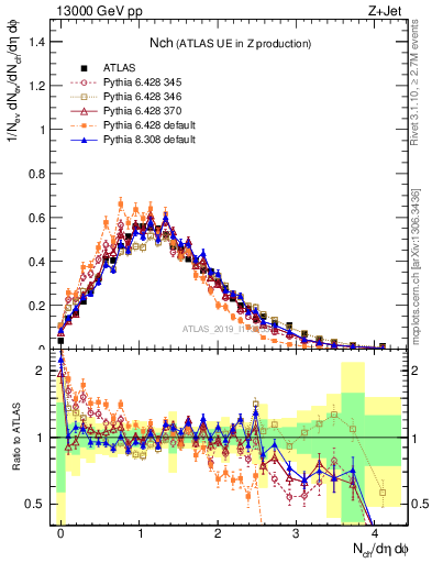 Plot of nch in 13000 GeV pp collisions