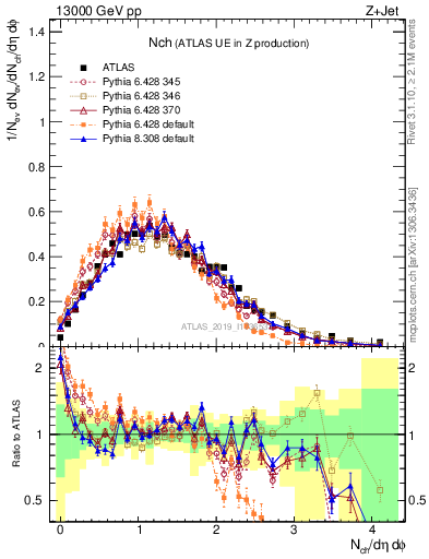 Plot of nch in 13000 GeV pp collisions