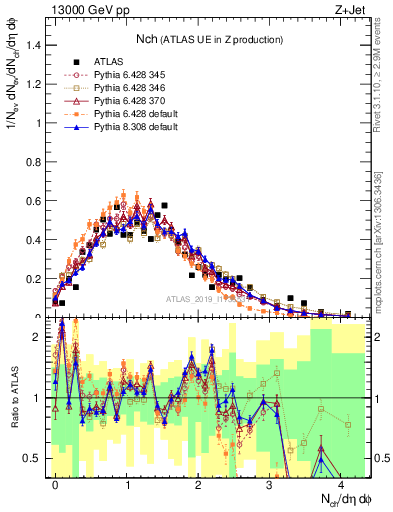 Plot of nch in 13000 GeV pp collisions