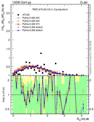 Plot of nch in 13000 GeV pp collisions