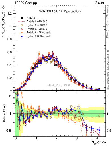 Plot of nch in 13000 GeV pp collisions