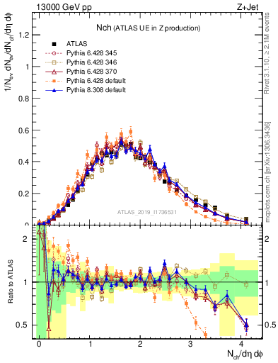 Plot of nch in 13000 GeV pp collisions