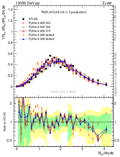 Plot of nch in 13000 GeV pp collisions