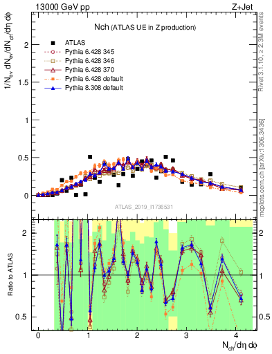 Plot of nch in 13000 GeV pp collisions