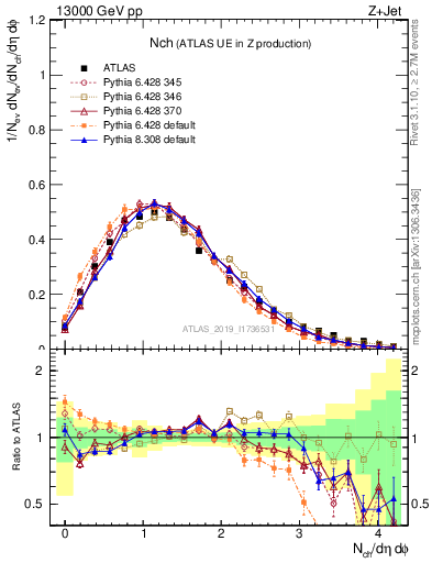 Plot of nch in 13000 GeV pp collisions