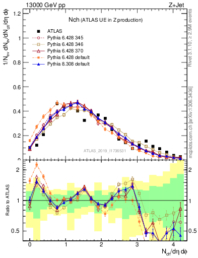 Plot of nch in 13000 GeV pp collisions