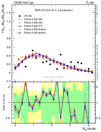 Plot of nch in 13000 GeV pp collisions