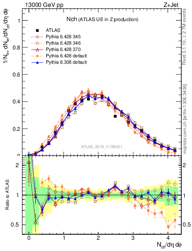 Plot of nch in 13000 GeV pp collisions