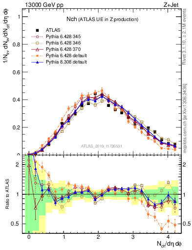 Plot of nch in 13000 GeV pp collisions