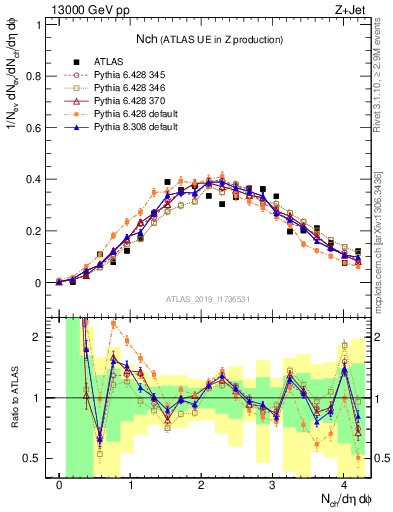 Plot of nch in 13000 GeV pp collisions