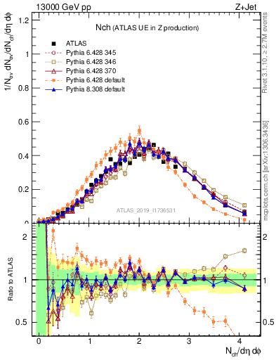 Plot of nch in 13000 GeV pp collisions