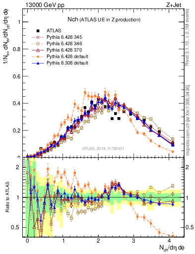 Plot of nch in 13000 GeV pp collisions