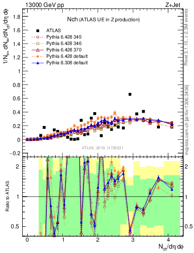 Plot of nch in 13000 GeV pp collisions