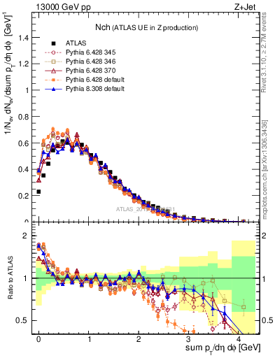 Plot of nch in 13000 GeV pp collisions