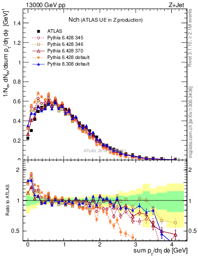 Plot of nch in 13000 GeV pp collisions