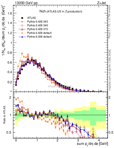 Plot of nch in 13000 GeV pp collisions