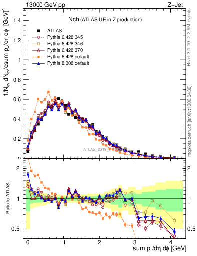 Plot of nch in 13000 GeV pp collisions