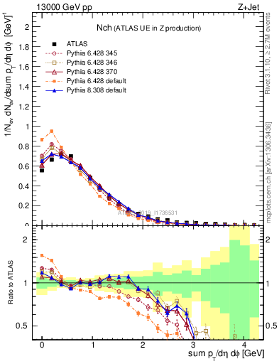 Plot of nch in 13000 GeV pp collisions