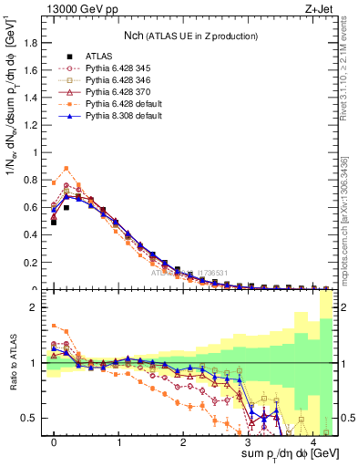 Plot of nch in 13000 GeV pp collisions