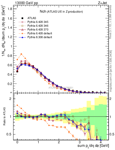 Plot of nch in 13000 GeV pp collisions