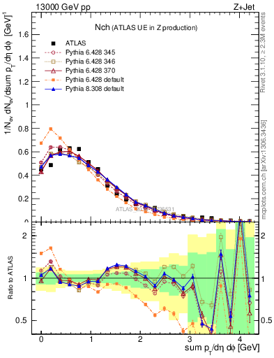 Plot of nch in 13000 GeV pp collisions