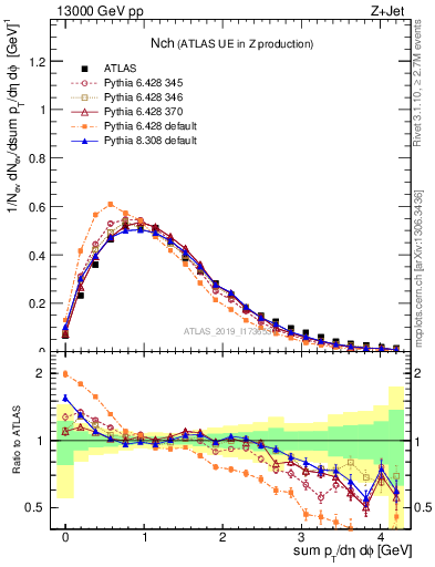 Plot of nch in 13000 GeV pp collisions