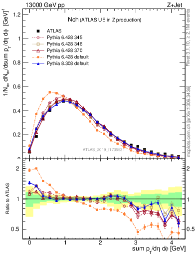 Plot of nch in 13000 GeV pp collisions