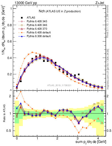 Plot of nch in 13000 GeV pp collisions