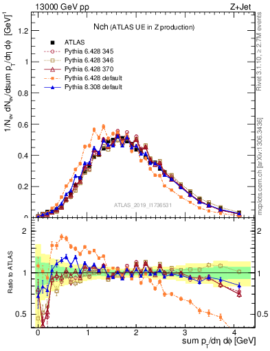 Plot of nch in 13000 GeV pp collisions