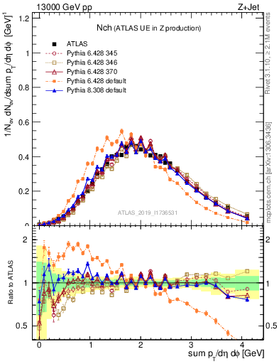 Plot of nch in 13000 GeV pp collisions