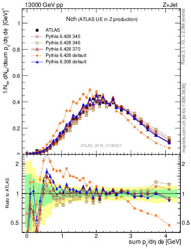 Plot of nch in 13000 GeV pp collisions