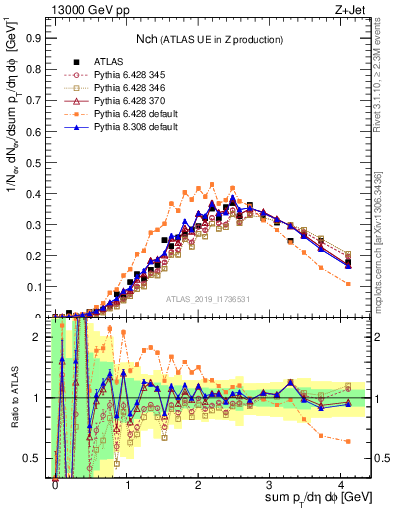 Plot of nch in 13000 GeV pp collisions