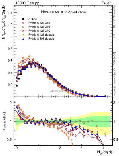 Plot of nch in 13000 GeV pp collisions