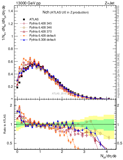 Plot of nch in 13000 GeV pp collisions