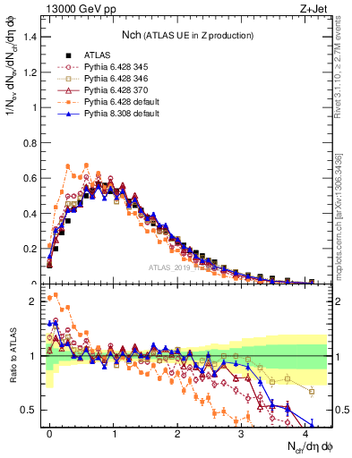 Plot of nch in 13000 GeV pp collisions