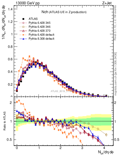 Plot of nch in 13000 GeV pp collisions