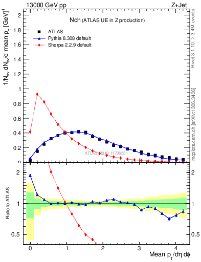 Plot of nch in 13000 GeV pp collisions