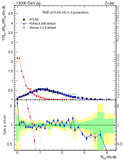 Plot of nch in 13000 GeV pp collisions