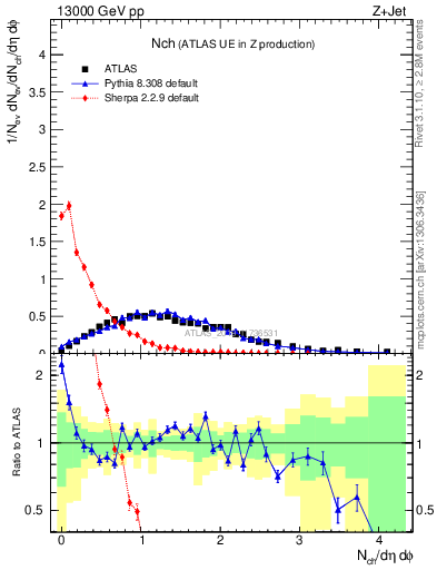 Plot of nch in 13000 GeV pp collisions