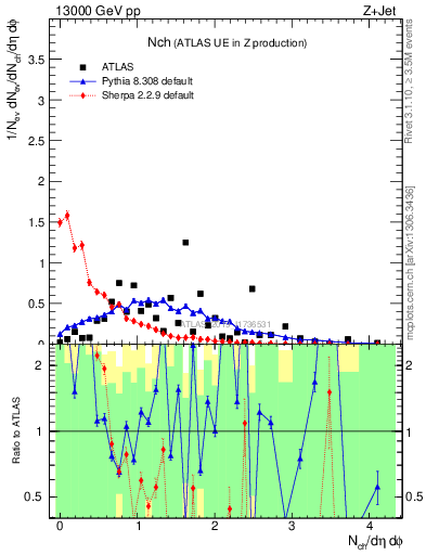 Plot of nch in 13000 GeV pp collisions