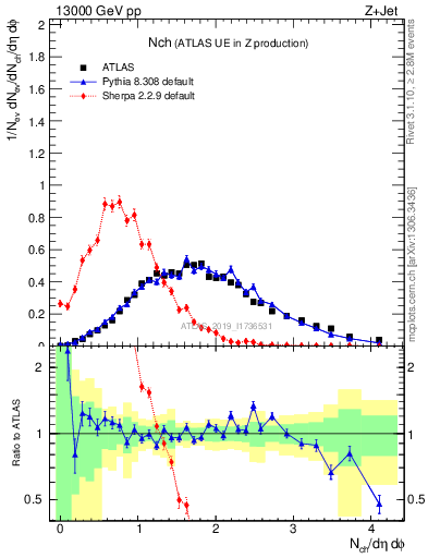 Plot of nch in 13000 GeV pp collisions