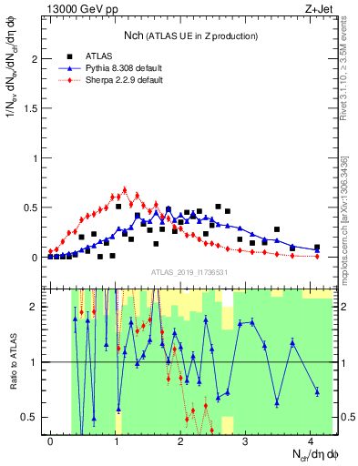 Plot of nch in 13000 GeV pp collisions