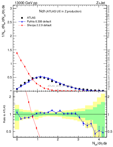 Plot of nch in 13000 GeV pp collisions