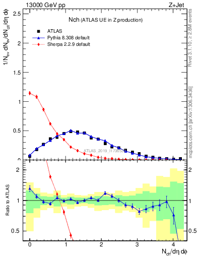 Plot of nch in 13000 GeV pp collisions