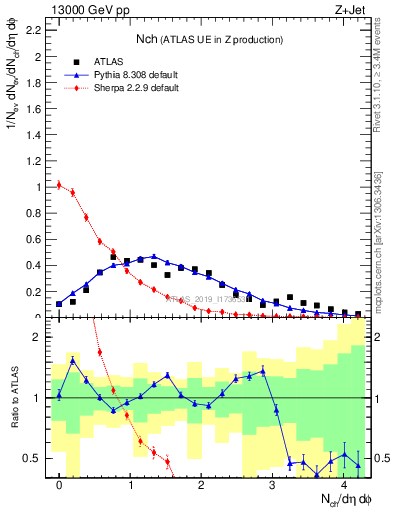 Plot of nch in 13000 GeV pp collisions