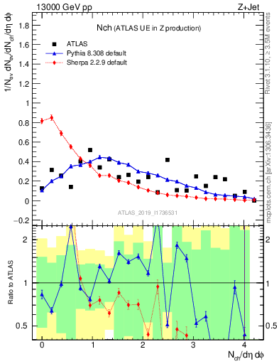 Plot of nch in 13000 GeV pp collisions