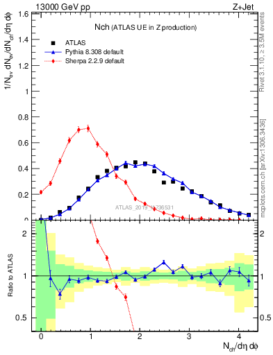 Plot of nch in 13000 GeV pp collisions