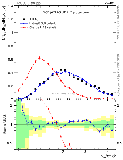 Plot of nch in 13000 GeV pp collisions