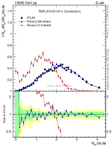 Plot of nch in 13000 GeV pp collisions