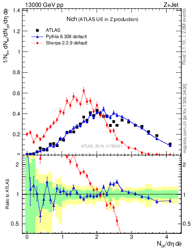 Plot of nch in 13000 GeV pp collisions